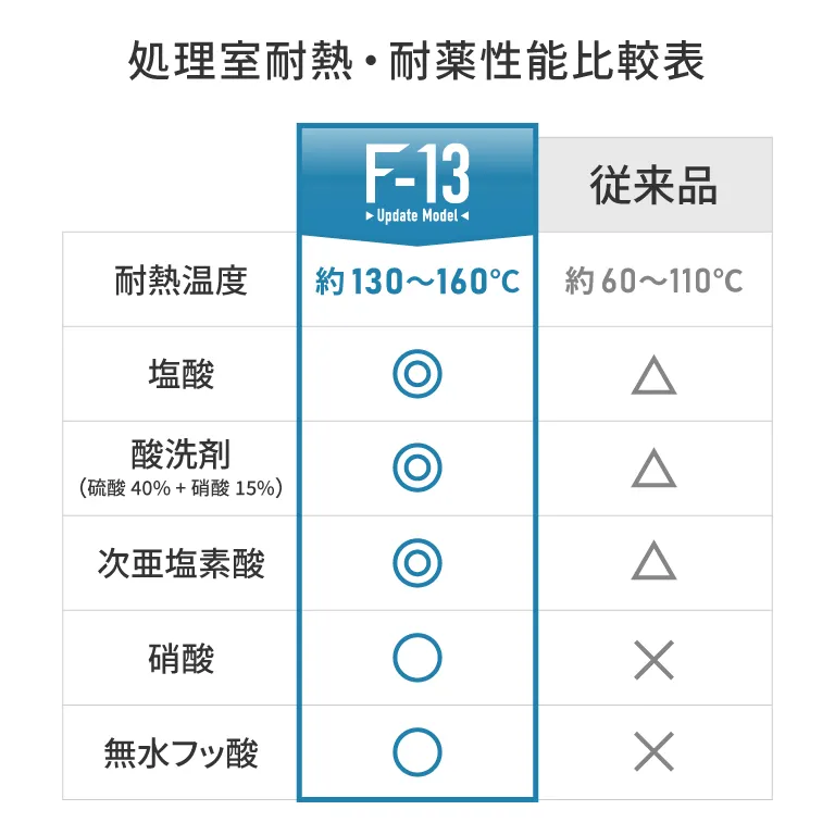 処理室耐熱・耐薬性比較表