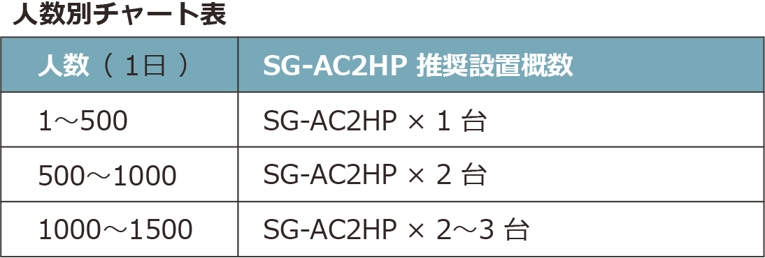 SG-AC2HP 処理対象人数