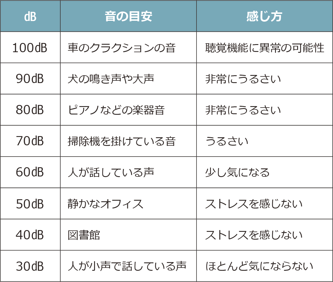 騒音目安表