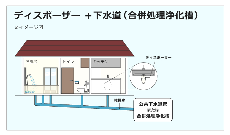 戸建て&下水