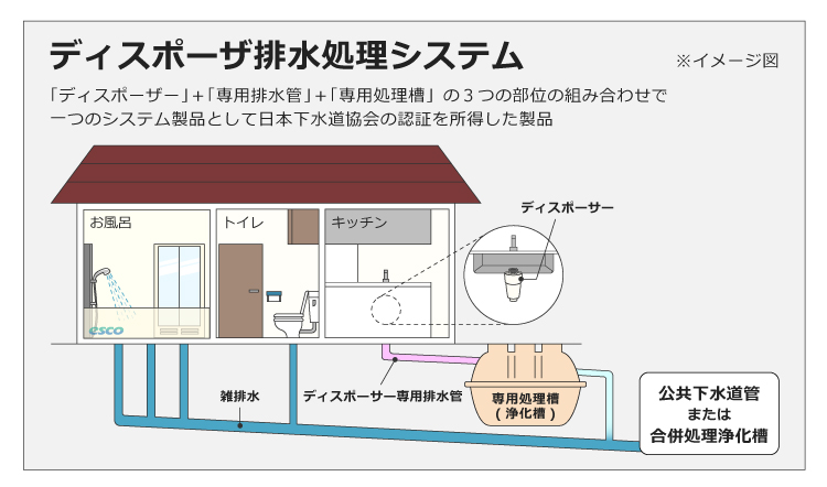 戸建て&排水処理システム