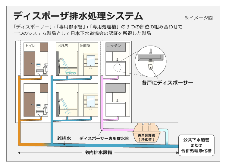 集合住宅&排水処理システム