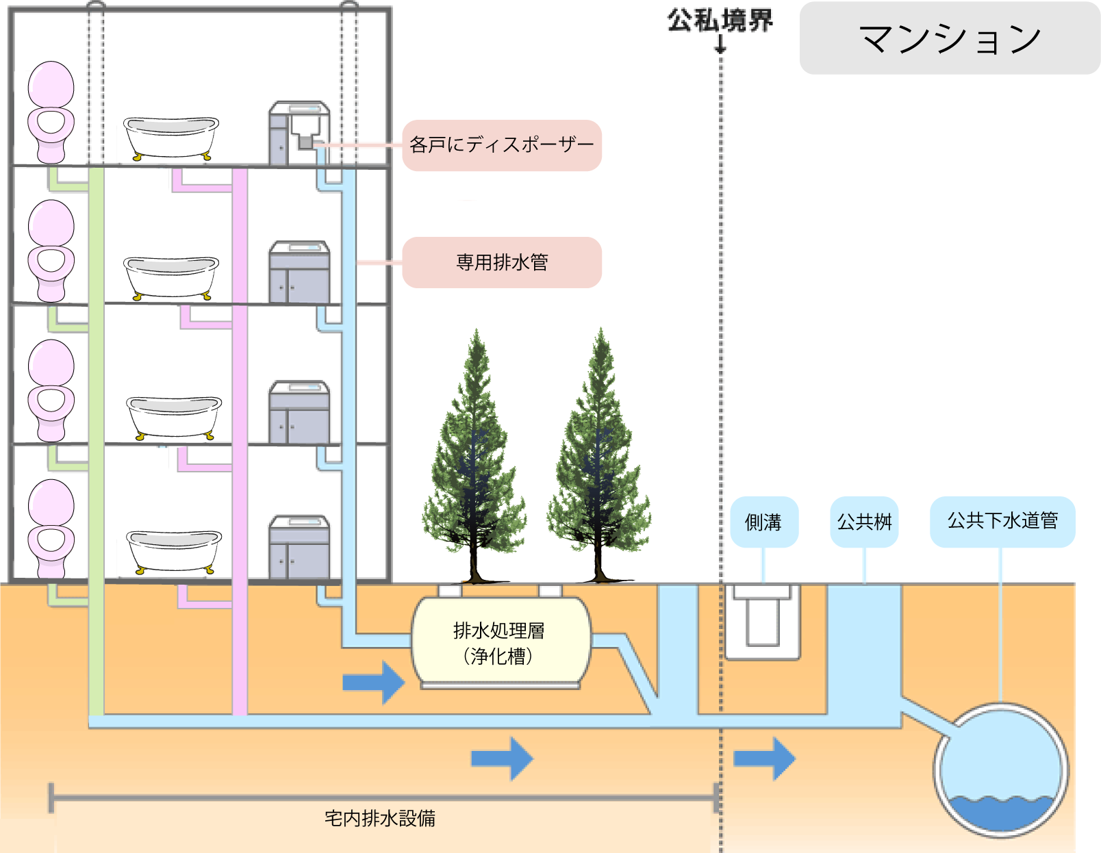 全品送料0円 業務用厨房機器のまるごとKマートフロム 家庭用ディスポーザ YS-8100 オプション付 φ180 規格適合評価品 製品認証品 国内製造  ディスポーザ付きマンション交換対応機種 生ごみ処理
