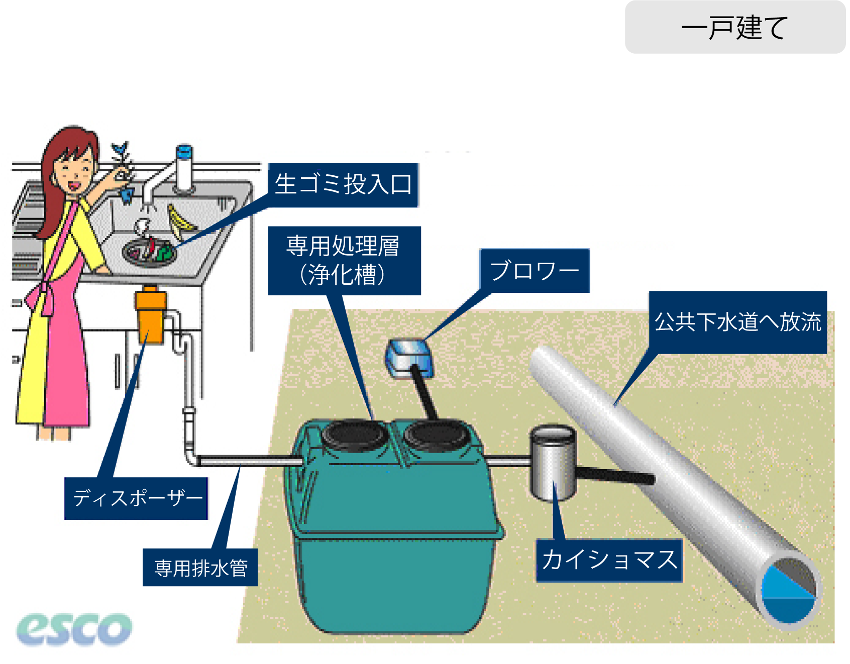 ディスポーザ排水処理システム【株式会社日本エスコ｜ディスポーザーと