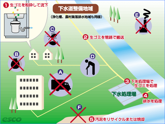 ディスポーザーの地域社会一括設置のメリット