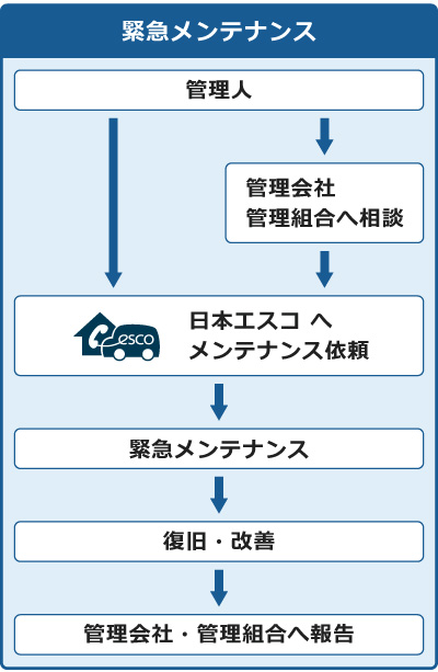ディスポーザートラブル発生時1